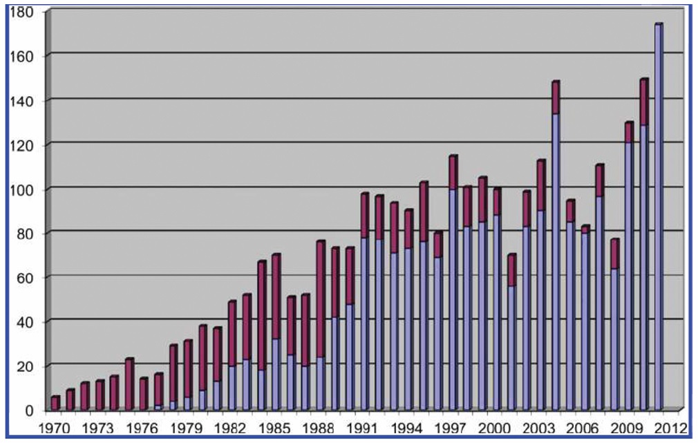 Voici l’évolution par année du nombre de sites archéologiques déclarés grâce au Treasure Act danois, le « Danefæ » ; le nombre est en constante augmentation ; en rouge, les sites découverts sans détecteur (le mobilier découvert est dans ce cas généralement de type non métallique, avec des poteries, du verre, des pierres…) ; en bleu, les sites découverts grâce à l’usage d’un détecteur de métaux ; ainsi, les dernières années, de 90 à 100 % des sites ont été découverts à l’aide d’un détecteur de métaux, ce qui montre les limites de la prospection visuelle et atteste de la nécessité d’utiliser le détecteur de métaux comme outil de fouille moderne.